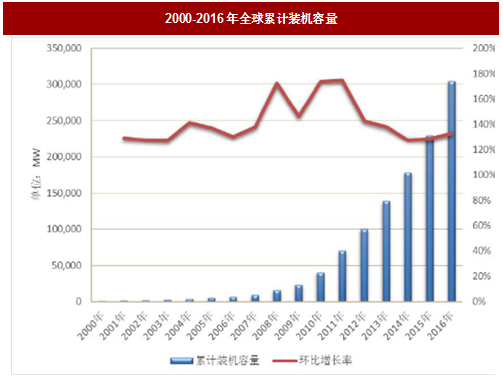 2017年國(guó)內(nèi)外光伏行業(yè)發(fā)展現(xiàn)狀及產(chǎn)業(yè)格局分析（圖）