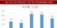 2017年我國風電行業(yè)棄風下降情況及未來<font color=