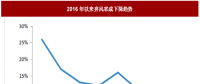 2017年我國風(fēng)電行業(yè)棄風(fēng)電量、棄風(fēng)率及紅色預(yù)警區(qū)新增裝機(jī)情況分析