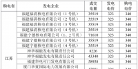 3月江蘇購福建交易結(jié)果：成交電量5.2395 億千瓦時 2家核電6家火電企業(yè)中標(biāo)