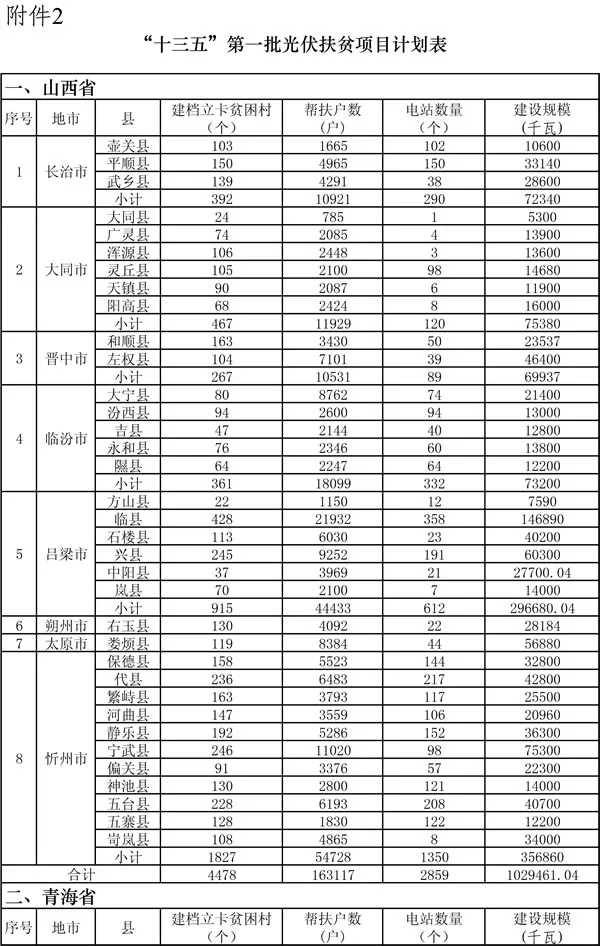 要在山西建光伏，搞不清政策怎么行！