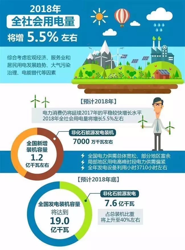 【行業(yè)分析】2018年全社會(huì)用電量將增長(zhǎng)5.5%，火電份額持續(xù)下降