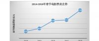 5年大數(shù)據(jù)，看互聯(lián)網(wǎng)下的“花樣”春節(jié)