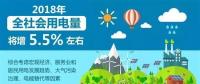 【行業(yè)分析】2018年全社會(huì)用電量將增長(zhǎng)5.5%，火電份額持續(xù)下降