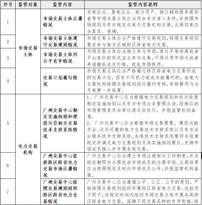 一張表告訴您《南方區(qū)域跨區(qū)跨省電力交易監(jiān)管辦法》都監(jiān)管啥？