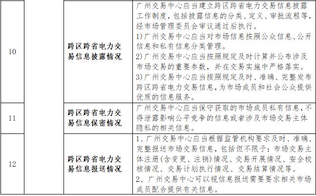 一張表告訴您《南方區(qū)域跨區(qū)跨省電力交易監(jiān)管辦法》都監(jiān)管啥？