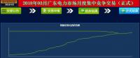-41.5厘/千瓦時！廣東3月月度集中競價落幕 成交量創(chuàng)下新高