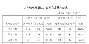 3月皖電送浙江、江蘇交易最終結果
