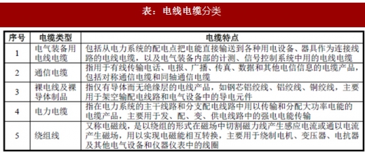 2018年我國(guó)電線電纜行業(yè)定義、分類及產(chǎn)業(yè)政策分析