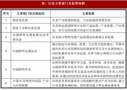 2017年我國照明行業(yè)監(jiān)管體制、主要法律法規(guī)及政策