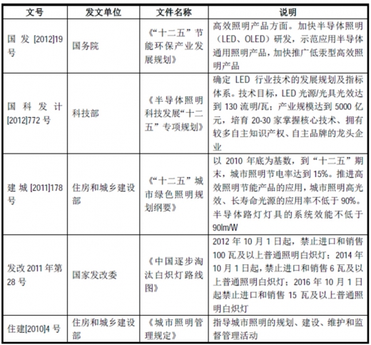 2017年我國照明行業(yè)監(jiān)管體制、主要法律法規(guī)及政策