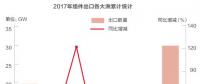 2018光伏行業(yè)產(chǎn)能過剩是真的還是“狼來了”？光伏企業(yè)如何應(yīng)對？