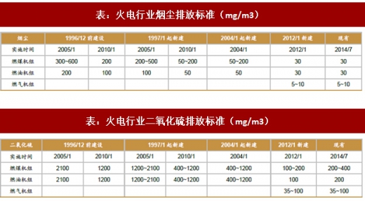 2017年我國(guó)電力領(lǐng)域行業(yè)相關(guān)政策標(biāo)準(zhǔn)、傳統(tǒng)脫硫脫硝改造情況及預(yù)測(cè)分析