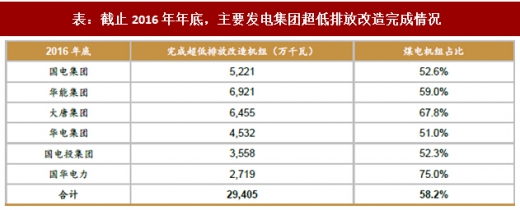 2017年我國(guó)電力領(lǐng)域行業(yè)相關(guān)政策標(biāo)準(zhǔn)、傳統(tǒng)脫硫脫硝改造情況及預(yù)測(cè)分析