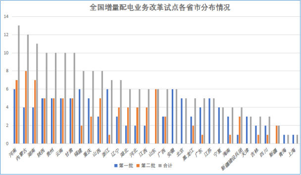 增量配電網(wǎng)改革試點項目建設(shè)將開啟新的時代！
