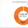 河南2018電力直接交易高開低走 兩場撮合交易電量、均價都有所下滑