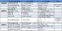 建議收藏｜一表讀懂2018年的能源工作指導(dǎo)意見！