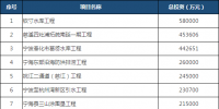 全名單丨浙江寧波公布2018年重點工程建設項目：<font color=
