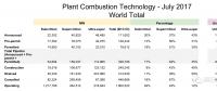 數(shù)據(jù)|全球超超臨界煤電裝機237吉瓦 中國占78%！