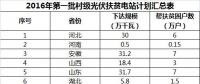 2GW、4GW、15GW！村級(jí)光伏扶貧電站規(guī)模呈指數(shù)級(jí)增長