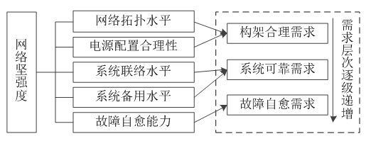 如何使交直流混合微電網(wǎng)足夠堅(jiān)強(qiáng)？