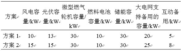 如何使交直流混合微電網(wǎng)足夠堅(jiān)強(qiáng)？