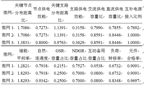 如何使交直流混合微電網(wǎng)足夠堅(jiān)強(qiáng)？