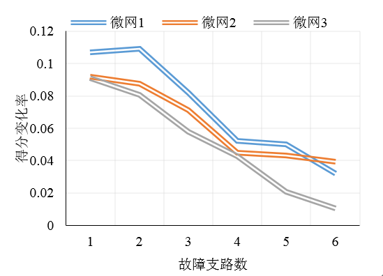如何使交直流混合微電網(wǎng)足夠堅強？