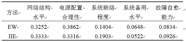 如何使交直流混合微電網(wǎng)足夠堅強？