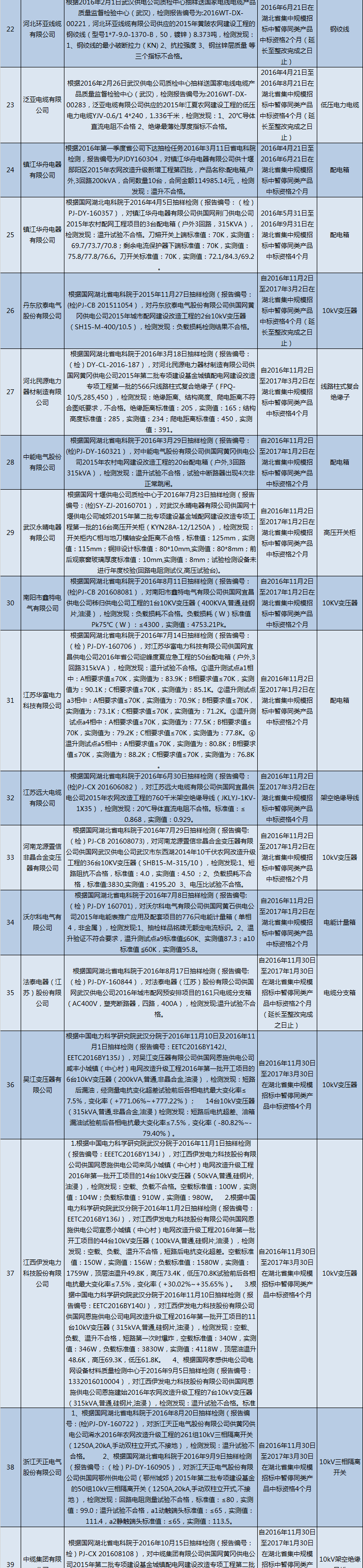 國(guó)網(wǎng)（湖北）通報(bào)的供應(yīng)商不良行為處理情況（2018.2）
