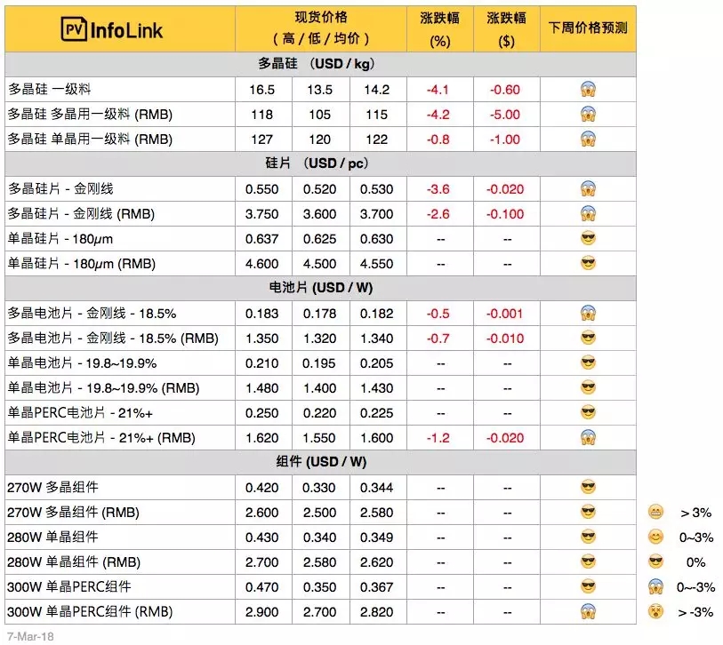 硅料、硅片續(xù)跌 630旺季何時降臨？