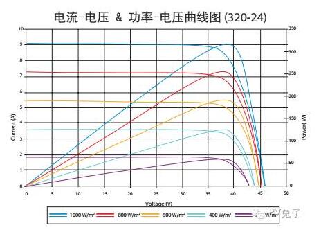 如何估算自家屋頂光伏電站的發(fā)電量？