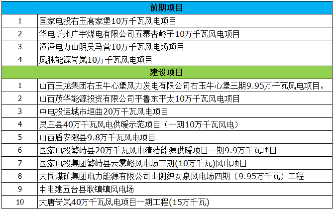 最終版！2018年山西省省級(jí)重點(diǎn)風(fēng)電工程項(xiàng)目名單正式公布
