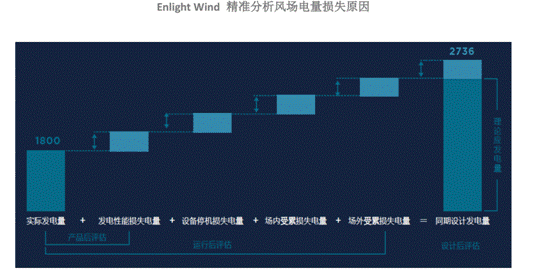 機(jī)器學(xué)習(xí)如何讓風(fēng)場(chǎng)更加智慧？