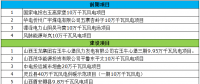 最終版！2018年山西省省級(jí)重點(diǎn)風(fēng)電工程項(xiàng)目名單正式公布