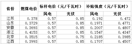 與風(fēng)電相比，未來2-3年，光伏電力的綠證毫無價(jià)格競爭力