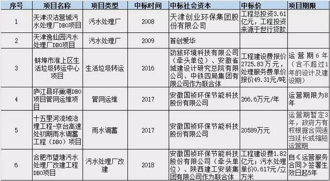 PPP盛行 BOT是主流 DBO能否趟出新路？ 