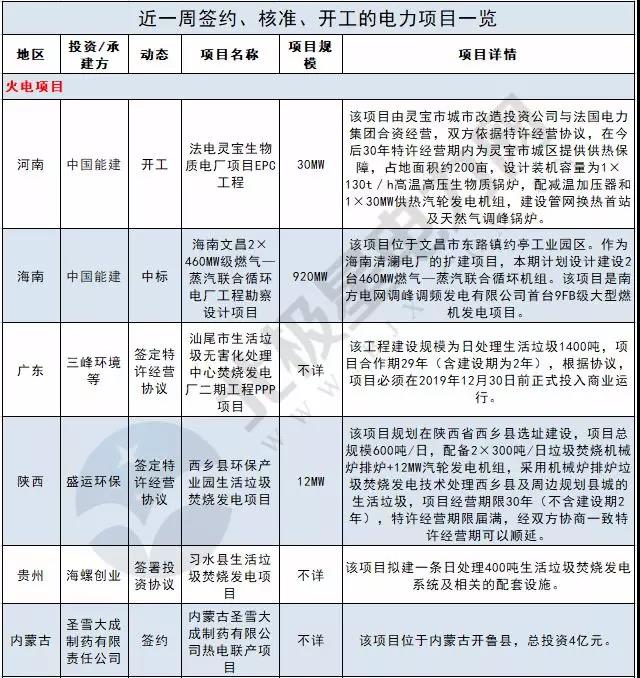 周見｜410MW風(fēng)電項目招標(biāo) 480MW火、風(fēng)項目獲批...19個項目詳情請猛戳！
