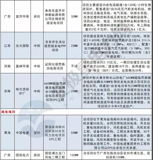 周見｜410MW風(fēng)電項目招標(biāo) 480MW火、風(fēng)項目獲批...19個項目詳情請猛戳！