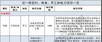 周見｜410MW風(fēng)電項目招標(biāo) 480MW火、風(fēng)項目獲批...19個項目詳情請猛戳！