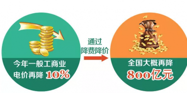 一般工商業(yè)電價(jià)下降10% 到底能降多少錢？