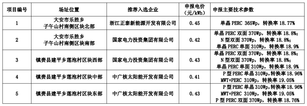 白城公布領(lǐng)跑者中標(biāo)名單：正泰、國家電投x2、中廣核x2