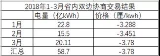 湖南月度競價市場將死？