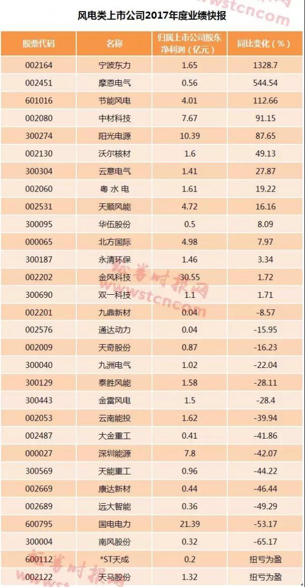 風(fēng)電行業(yè)形勢(shì)好轉(zhuǎn) 逾半數(shù)公司業(yè)績報(bào)喜