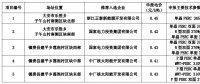 白城公布領(lǐng)跑者中標(biāo)名單：正泰、國家電投x2、中廣核x2
