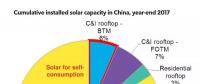 看中國工商企業(yè)如何做光伏電力采購！
