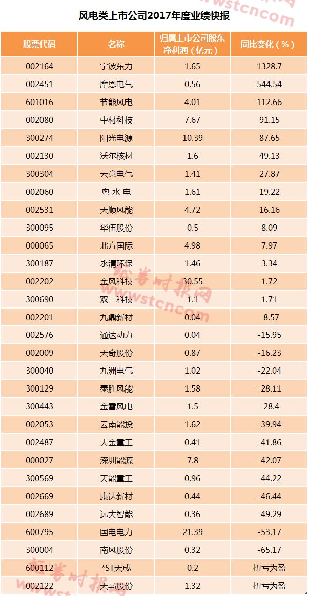 風電形勢悄然在好轉(zhuǎn) 逾半數(shù)公司業(yè)績報喜(名單)