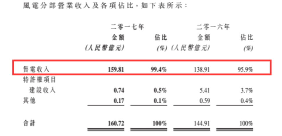 龍源電力大調(diào)負債結構背后 風電行業(yè)將迎來最美麗3年