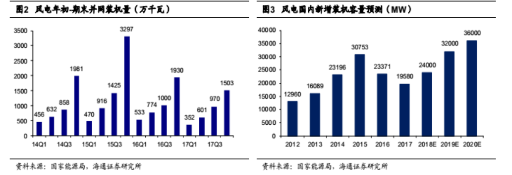 龍源電力大調(diào)負債結構背后 風電行業(yè)將迎來最美麗3年