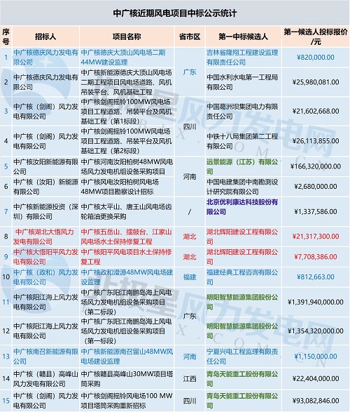 共計71個！中廣核 華能集團 三峽集團3大企業(yè)風電項目中標大匯總